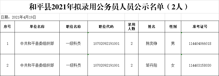 和平縣2021年選調(diào)生擬錄用公務(wù)員人員名單公示（2人）.jpg